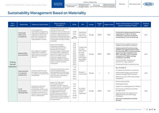 Thumbnail Pacific Industrial ESG Report 2024