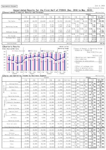 Vorschaubild Nachi-Fujikoshi Halbjahresbericht 2019-h1