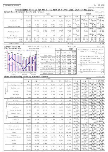 Vorschaubild Nachi-Fujikoshi Halbjahresbericht 2021-h1