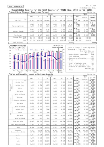Miniature Nachi-Fujikoshi Rapport trimestriel 2019-q1
