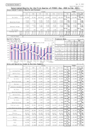 Miniature Nachi-Fujikoshi Rapport trimestriel 2021-q1