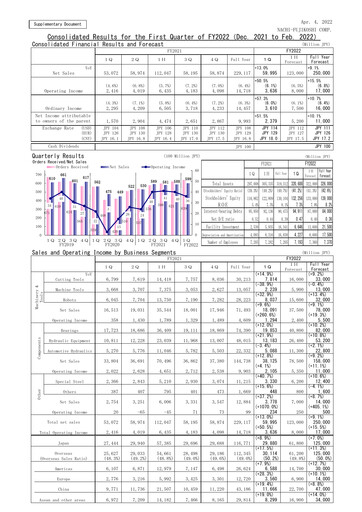Miniature Nachi-Fujikoshi Rapport trimestriel 2022-q1