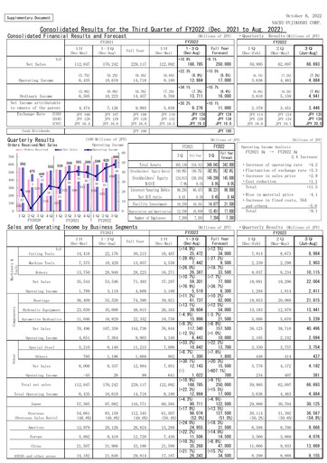 Miniature Nachi-Fujikoshi Rapport trimestriel 2022-q3