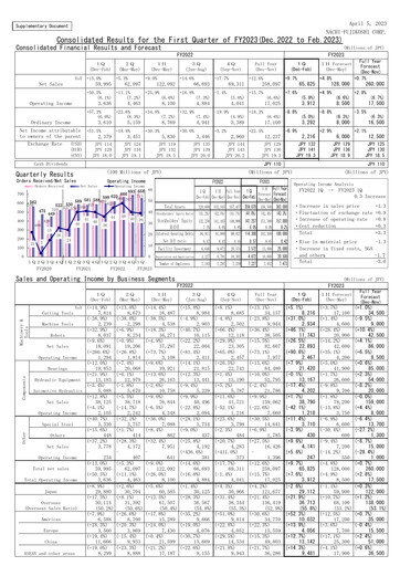 Miniature Nachi-Fujikoshi Rapport trimestriel 2023-q1