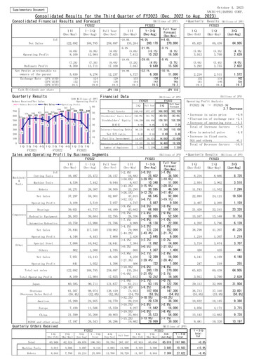 Miniature Nachi-Fujikoshi Rapport trimestriel 2023-q3