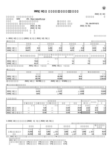 Miniature Daiwa Industries Rapport financier 2021