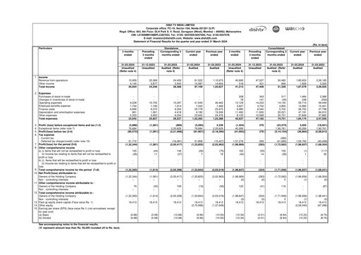 Thumbnail Dish TV
 Quarterly Report 2023-q4