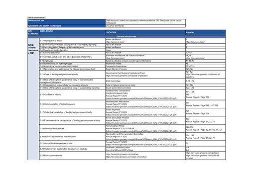 Thumbnail GMR Airports ESG Report 2024-2025