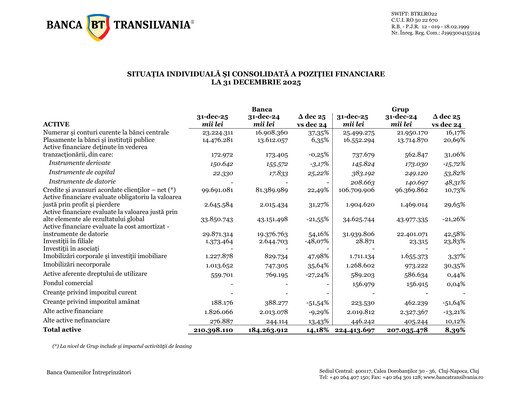 Miniature Banca Transilvania Bilan financier 2025