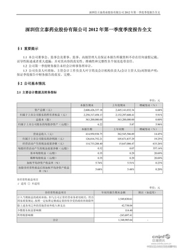 Thumbnail Shenzhen Salubris Pharmaceuticals Quarterly Report 2012-q1