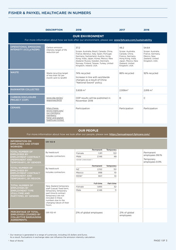 Thumbnail Fisher & Paykel Healthcare ESG Report 2018
