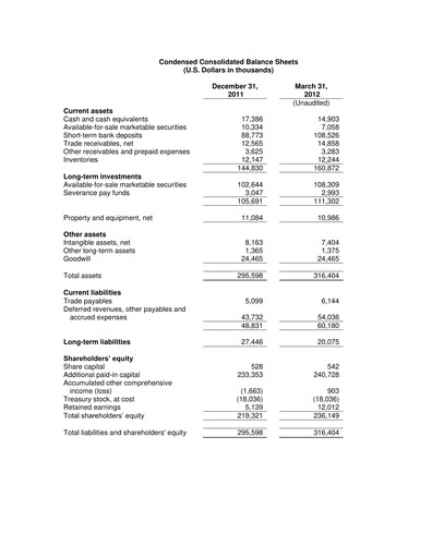 Thumbnail Radware Financial Statement 2012-q1
