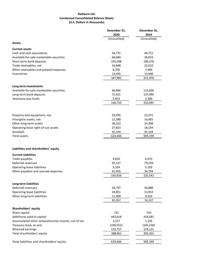 Thumbnail Radware Financial Statement 2020