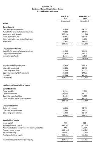 Thumbnail Radware Financial Statement 2021-q1
