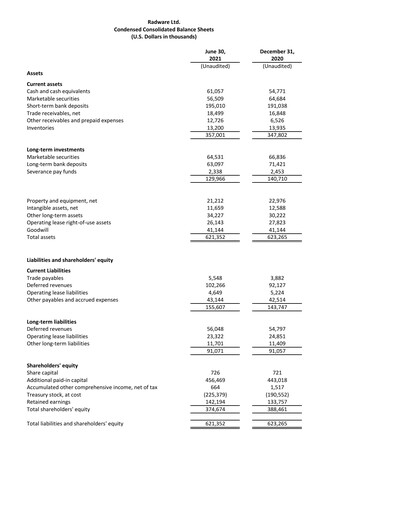 Thumbnail Radware Financial Statement 2021-q2