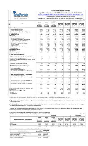 Thumbnail Indoco Remedies
 Quarterly Report 2017-q4