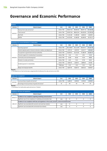 Thumbnail Bangchak Corporation ESG Report 2025
