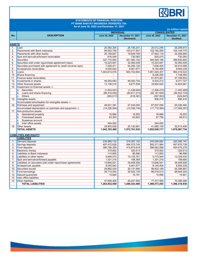 Thumbnail Bank Rakyat Indonesia
 Quarterly Report 2022-q2