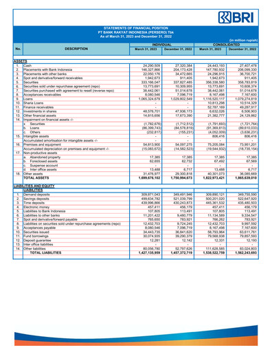 Thumbnail Bank Rakyat Indonesia
 Quarterly Report 2023-q1