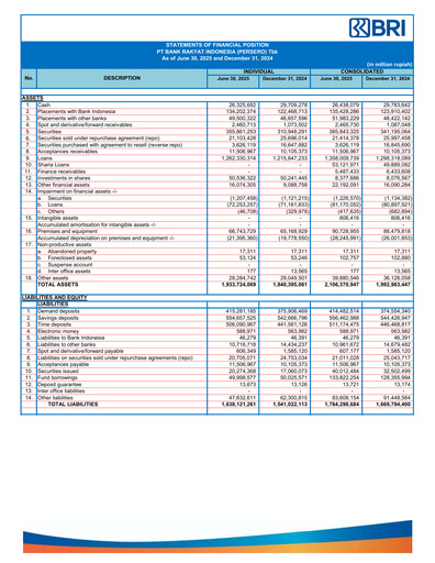 Thumbnail Bank Rakyat Indonesia
 Quarterly Report 2025-q2