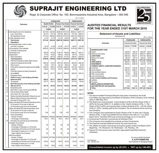 Vorschaubild Suprajit Engineering

 Finanzmitteilung 2009-2010