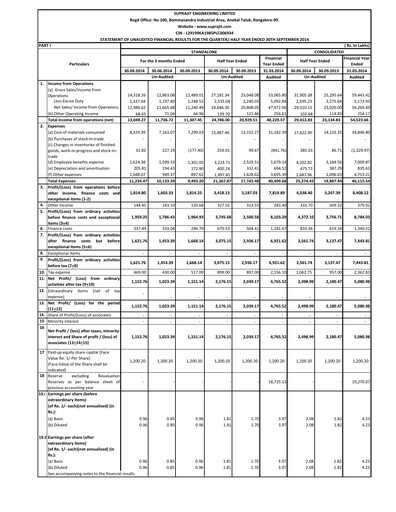 Vorschaubild Suprajit Engineering

 Quartalsbericht 2014-q2