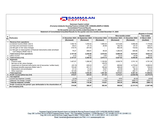 Thumbnail Sammaan Capital Quarterly Report 2025-q3