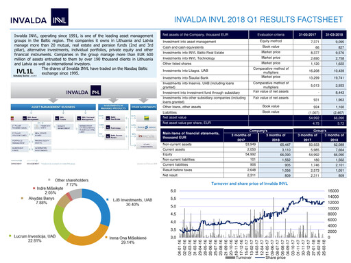 Thumbnail Invalda INVL, AB Quarterly Report 2018-q1