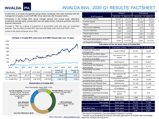 Thumbnail Invalda INVL, AB Quarterly Report 2020-q1