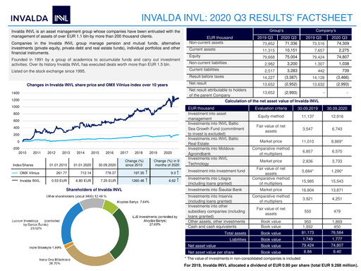 Thumbnail Invalda INVL, AB Quarterly Report 2020-q3