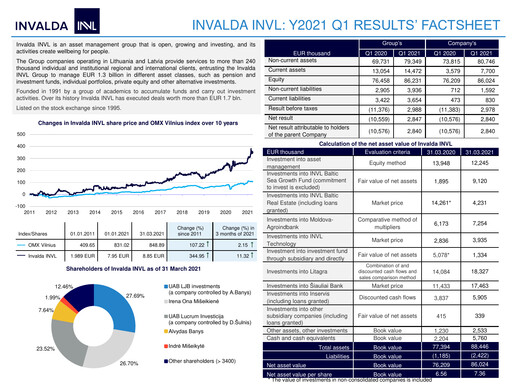 Thumbnail Invalda INVL, AB Quarterly Report 2021-q1