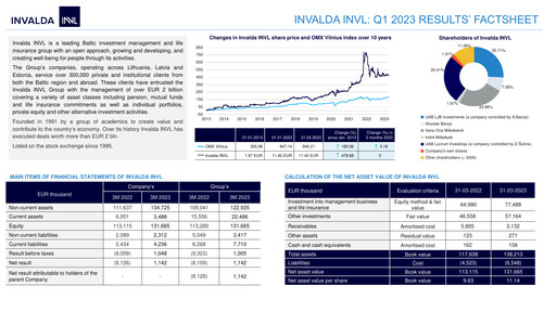 Thumbnail Invalda INVL, AB Quarterly Report 2023-q1