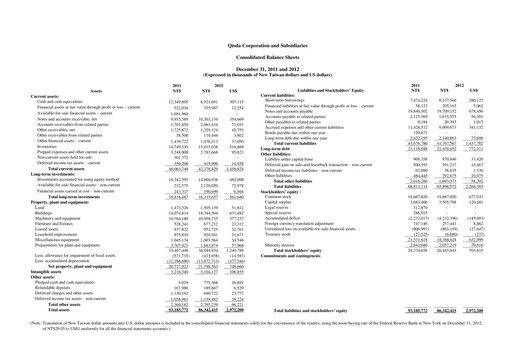 Thumbnail Qisda Corporation Financial Statement 2012
