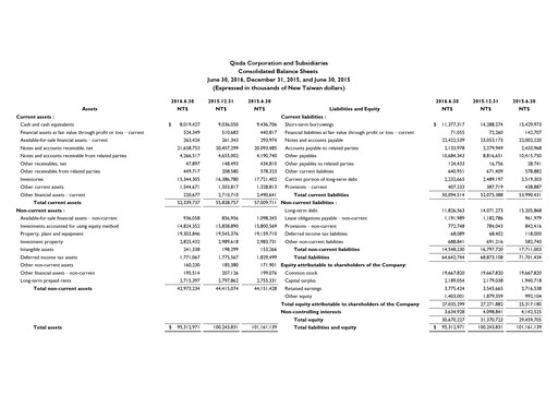 Thumbnail Qisda Corporation Half-year Report 2016-h1