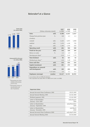 Thumbnail Beiersdorf Annual Report 1998