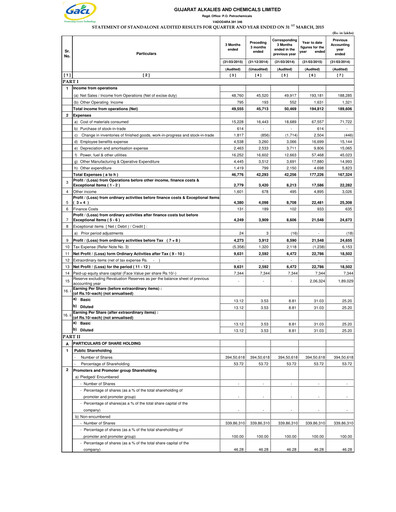 Thumbnail Gujarat Alkalies and Chemicals Financial Statement 2014-2015