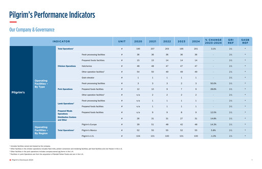 Thumbnail Pilgrim's Pride
 ESG Report 2024
