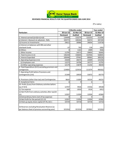 Thumbnail Karur Vysya Bank
 Quarterly Report 2014-q1
