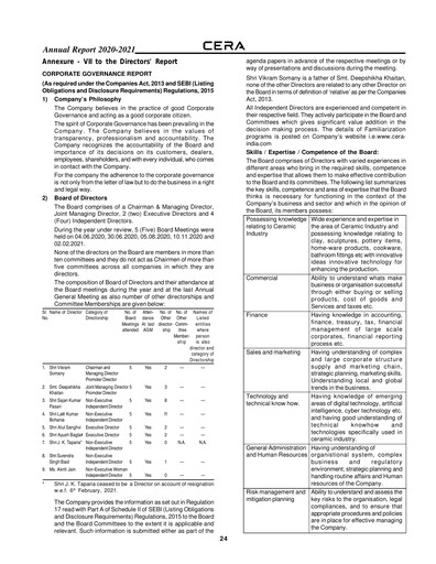 Thumbnail Cera Sanitaryware Annual Report 2021