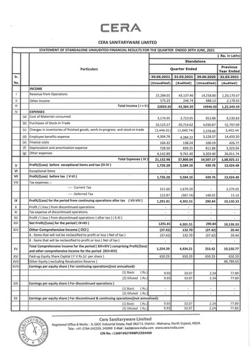 Thumbnail Cera Sanitaryware Quarterly Report 2021-q1