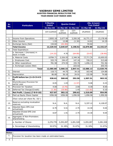 Thumbnail Vaibhav Global
 Financial Statement 2004-2005
