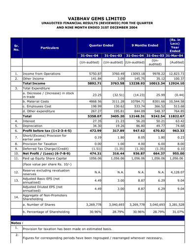 Thumbnail Vaibhav Global
 Quarterly Report 2004-q3