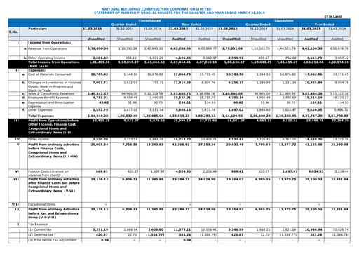Miniature NBCC India Rapport trimestriel 2015-q4