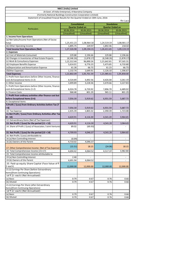 Thumbnail NBCC India Quarterly Report 2016-q1