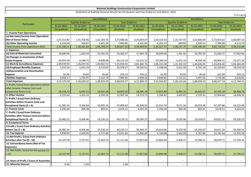 Miniature NBCC India Rapport trimestriel 2016-q4