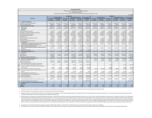 Miniature NBCC India Rapport trimestriel 2018-q3