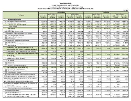 Miniature NBCC India Rapport trimestriel 2018-q4