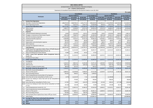 Miniature NBCC India Rapport trimestriel 2019-q1
