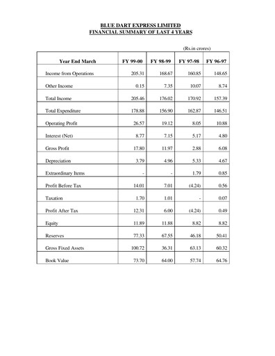 Thumbnail Blue Dart Express
 Financial Statement fy2000