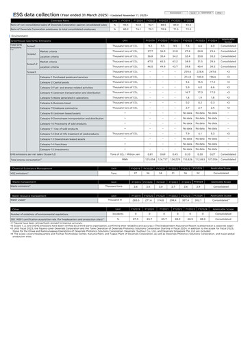 Thumbnail Dexerials Corporation ESG Report 2025